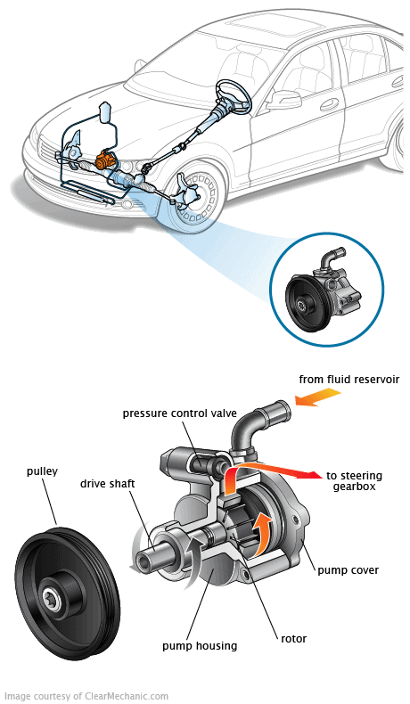Power Steering Control Valve Replacement